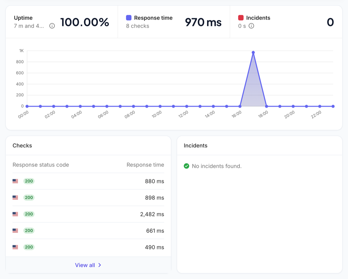 MonitoringDaddy monitor overview showing 100% uptime, average response time, recent 200 checks and no incidents